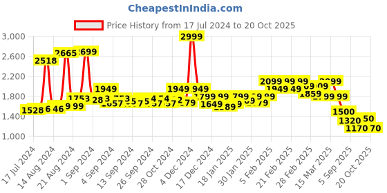 ajio.com asics Non-Wired Lightly-Padded Sport Bra asics Price History Graph from 17 Jul 2024 to 20 Oct 2025