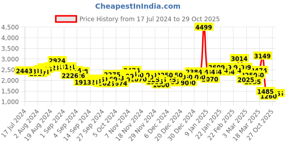ajio.com puma Non-Wired Lightly-Padded Sports Bra puma Price History Graph from 17 Jul 2024 to 29 Oct 2025