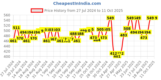 ajio.com juliet Non-Wired Minimiser Bra juliet Price History Graph from 27 Jul 2024 to 11 Oct 2025