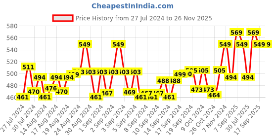 ajio.com juliet Non-Wired Minimiser Bra juliet Price History Graph from 27 Jul 2024 to 26 Nov 2025