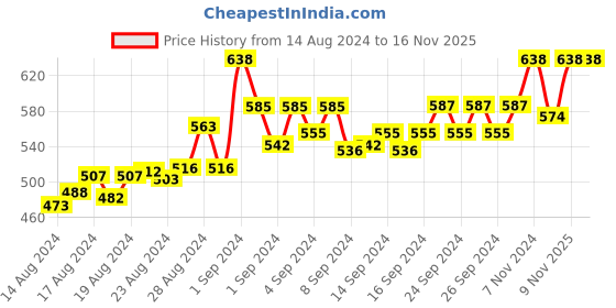 ajio.com blue nixie Non-Wired Minimiser Bra blue nixie Price History Graph from 14 Aug 2024 to 15 Nov 2025