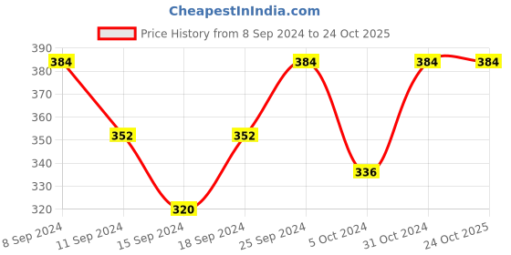 ajio.com elina Non-Wired Minimiser Bra elina Price History Graph from 8 Sep 2024 to 24 Oct 2025