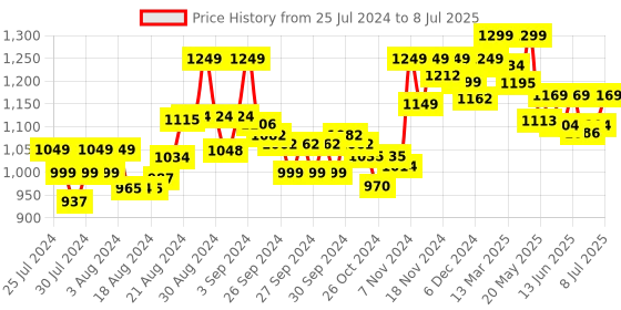 ajio.com enamor Non-Wired Minimiser Bra with Cut-Out enamor Price History Graph from 25 Jul 2024 to 8 Jul 2025