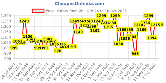 ajio.com enamor Non-Wired Minimiser Bra with Cut-Out enamor Price History Graph from 28 Jul 2024 to 9 Oct 2025