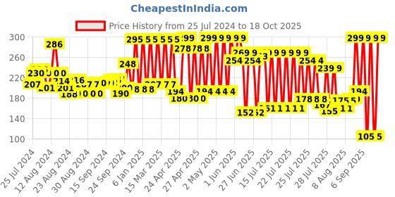 ajio.com every de by amante Non-Wired Non-Padded Bra every de by amante Price History Graph from 25 Jul 2024 to 18 Oct 2025