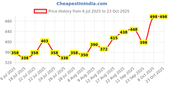 ajio.com zivame Non-Wired Non-Padded Bra zivame Price History Graph from 6 Jul 2025 to 23 Oct 2025