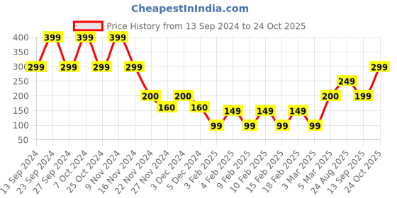 ajio.com yousta Non-Wired Non-Padded Bralette Lace Bra yousta Price History Graph from 13 Sep 2024 to 24 Oct 2025