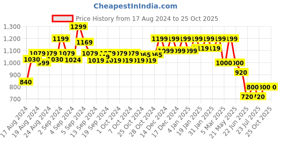 ajio.com reebok Non-Wired Non-Padded Sports Bra reebok Price History Graph from 17 Aug 2024 to 22 Oct 2025