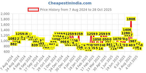 ajio.com reebok Non-Wired Non-Padded Sports Bra reebok Price History Graph from 7 Aug 2024 to 28 Oct 2025