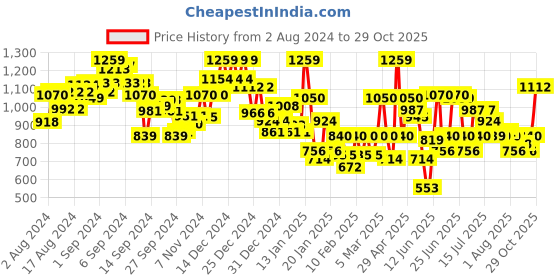ajio.com reebok Non-Wired Non-Padded Sports Bra reebok Price History Graph from 2 Aug 2024 to 29 Oct 2025