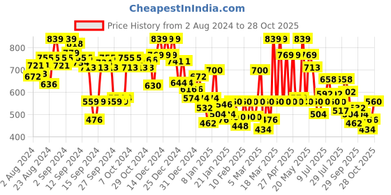 ajio.com reebok Non-Wired Non-Padded Sports Bra reebok Price History Graph from 2 Aug 2024 to 28 Oct 2025