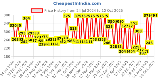 ajio.com every de by amante Non-Wired Non-Padded Total-Support Bra every de by amante Price History Graph from 24 Jul 2024 to 9 Oct 2025