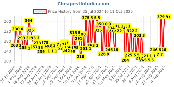ajio.com every de by amante Non-Wired Non-Padded Total-Support Bra every de by amante Price History Graph from 25 Jul 2024 to 10 Oct 2025