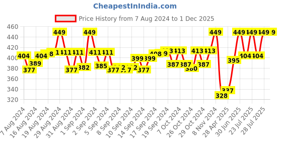 ajio.com juliet Non-Wired Nursing Bra juliet Price History Graph from 7 Aug 2024 to 1 Dec 2025