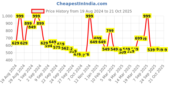 ajio.com enamor Non-Wired Seamless Sports Bra enamor Price History Graph from 19 Aug 2024 to 18 Oct 2025