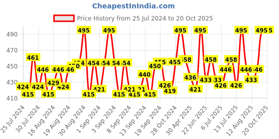 ajio.com intimacy Non-Wired Slip-On Bra intimacy Price History Graph from 25 Jul 2024 to 20 Oct 2025
