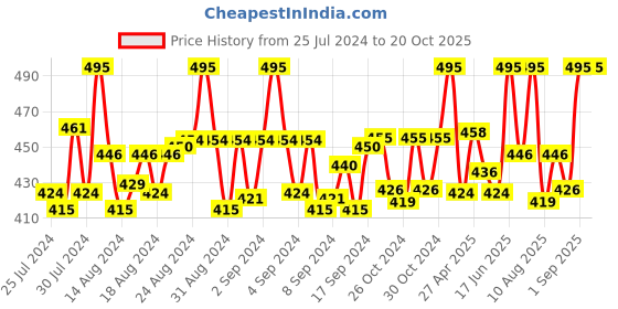 ajio.com intimacy Non-Wired Slip-On Bra intimacy Price History Graph from 25 Jul 2024 to 19 Oct 2025