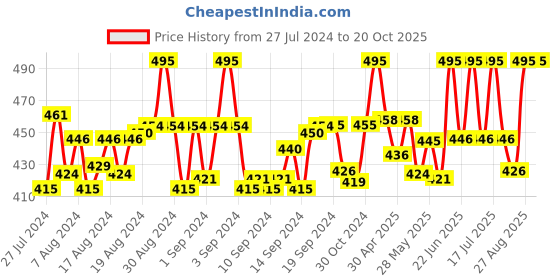 ajio.com intimacy Non-Wired Slip-On Bra intimacy Price History Graph from 27 Jul 2024 to 19 Oct 2025
