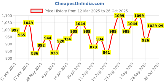 ajio.com enamor Non Wired Slip-On T-Shirt Bra enamor Price History Graph from 12 Mar 2025 to 25 Oct 2025