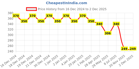 ajio.com fims Non-Wired Slip-On Tube Bra fims Price History Graph from 16 Dec 2024 to 2 Dec 2025