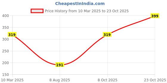 ajio.com clovia Non-Wired Sports Bra clovia Price History Graph from 10 Mar 2025 to 23 Oct 2025