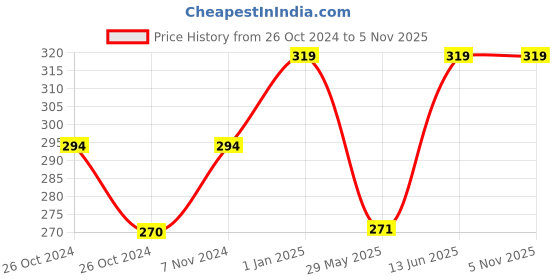 ajio.com red rose Non-Wired Sports Camisole red rose Price History Graph from 26 Oct 2024 to 5 Nov 2025