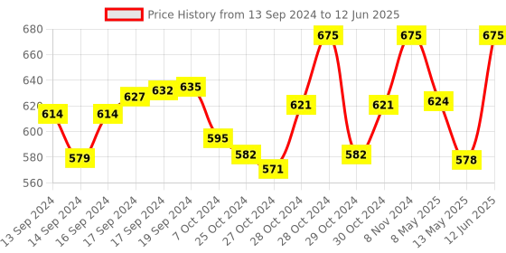 ajio.com ilraso Non-Wired Stick-On & Silicon Bra ilraso Price History Graph from 13 Sep 2024 to 12 Jun 2025