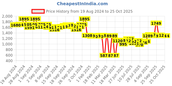 ajio.com zivame Non-Wired T-Shirt Bra zivame Price History Graph from 19 Aug 2024 to 25 Oct 2025