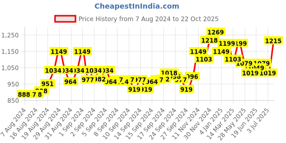 ajio.com enamor Non-Wired T-Shirt Bra with Adjustable Strap enamor Price History Graph from 7 Aug 2024 to 22 Oct 2025