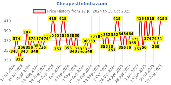 ajio.com trylo oh so pretty you Non-Wired Total-Support Bra trylo oh so pretty you Price History Graph from 17 Jul 2024 to 14 Oct 2025