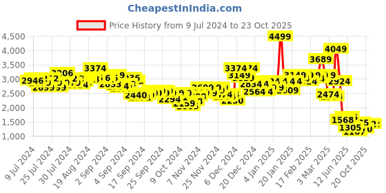ajio.com puma Non-Wired Training Sports Bra puma Price History Graph from 9 Jul 2024 to 23 Oct 2025
