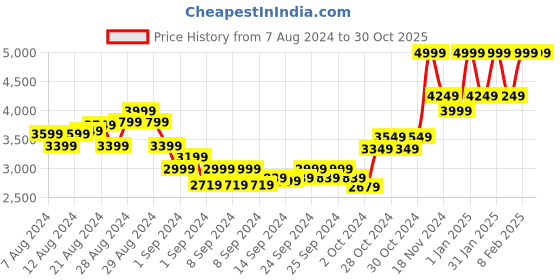ajio.com nood new york Women Pack of 4 Stick-On Bras nood new york Price History Graph from 7 Aug 2024 to 29 Oct 2025