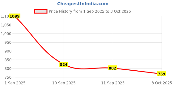 ajio.com campus Noor Plus Lace-Up Running Shoes campus Price History Graph from 1 Sep 2025 to 3 Oct 2025