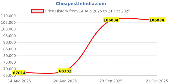 ajio.com iski uski Nooran Yellow Gold Diamond-Studded Band Ring iski uski Price History Graph from 14 Aug 2025 to 20 Oct 2025