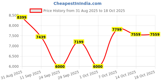 ajio.com asics NOOSA TRI 16 Low-Top Running Shoes asics Price History Graph from 31 Aug 2025 to 18 Oct 2025