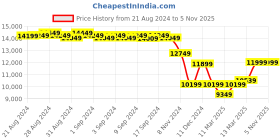 ajio.com nordgreen IN32RG5LROXX Analogue Watch nordgreen Price History Graph from 21 Aug 2024 to 4 Nov 2025