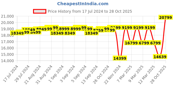 ajio.com nordgreen PI42GMLEBRXX Chronograph Watch with Leather Strap nordgreen Price History Graph from 17 Jul 2024 to 28 Oct 2025