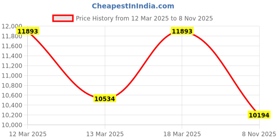ajio.com nordgreen Square Dial Analogue Watch nordgreen Price History Graph from 12 Mar 2025 to 8 Nov 2025