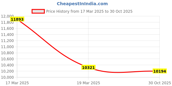 ajio.com nordgreen Square Dial Analogue Watch nordgreen Price History Graph from 17 Mar 2025 to 30 Oct 2025