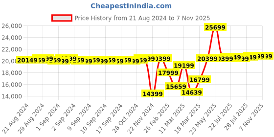 ajio.com nordgreen UN32RG5LRORB Analogue Watch nordgreen Price History Graph from 21 Aug 2024 to 3 Nov 2025