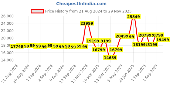 ajio.com nordgreen UN32SI5LSGBMMG Analogue Watch nordgreen Price History Graph from 21 Aug 2024 to 29 Nov 2025