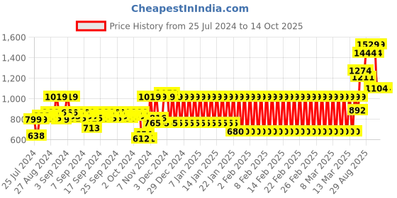 ajio.com mothercare Normadic Life Typographic Print Sweatshirt mothercare Price History Graph from 25 Jul 2024 to 13 Oct 2025