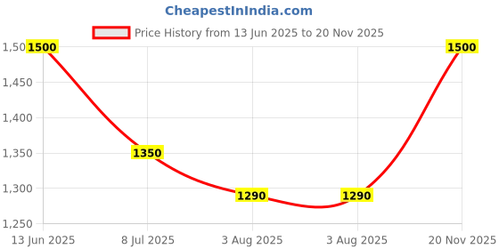 ajio.com north star Boys Colourblock Lace-Up Shoes north star Price History Graph from 13 Jun 2025 to 20 Nov 2025