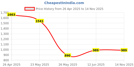 ajio.com north star Men Casual Shoes north star Price History Graph from 26 Apr 2025 to 13 Nov 2025