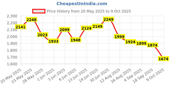 ajio.com north star Men Casual Shoes with Canvas upper north star Price History Graph from 20 May 2025 to 9 Oct 2025