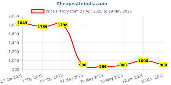 ajio.com north star Men Casual Shoes with Synthetic upper north star Price History Graph from 27 Apr 2025 to 19 Nov 2025