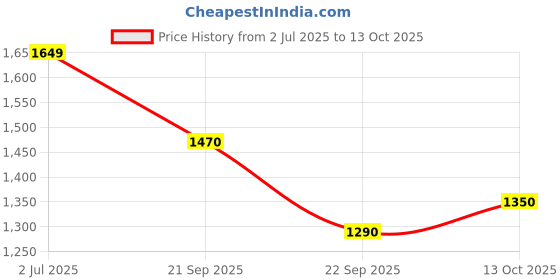 ajio.com north star Men Lace-Up Shoes with PVC upper north star Price History Graph from 2 Jul 2025 to 13 Oct 2025