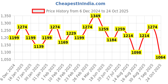 ajio.com north star Men Low-Top Slip-On Running Shoes north star Price History Graph from 6 Dec 2024 to 24 Oct 2025