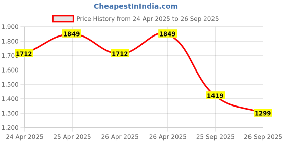 ajio.com north star Sports Shoes with Synthetic upper north star Price History Graph from 24 Apr 2025 to 26 Sep 2025