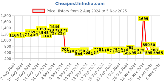 ajio.com north star Walking Shoes with Slip-On Styling north star Price History Graph from 2 Aug 2024 to 5 Nov 2025